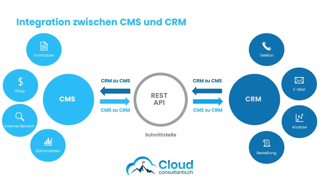 Eigendarstellung: Das Zusammenspiel der beiden Systemen