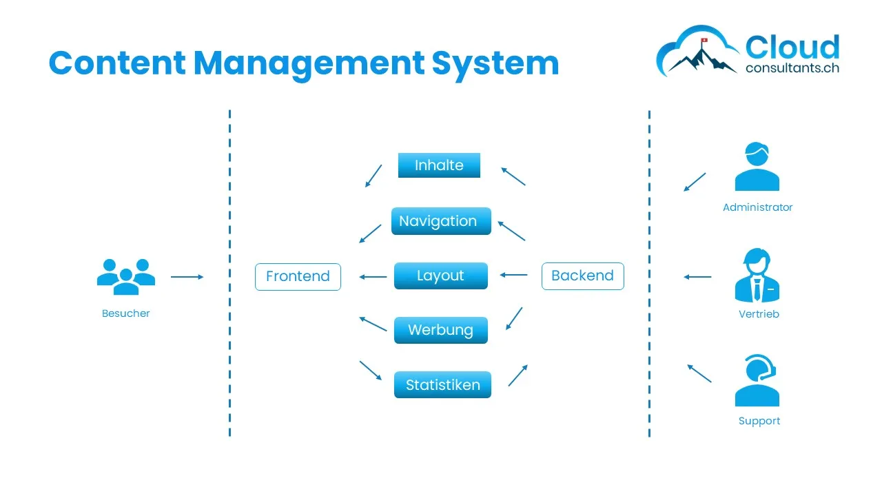 Eigendarstellung Content Management Sysstem (CMS)