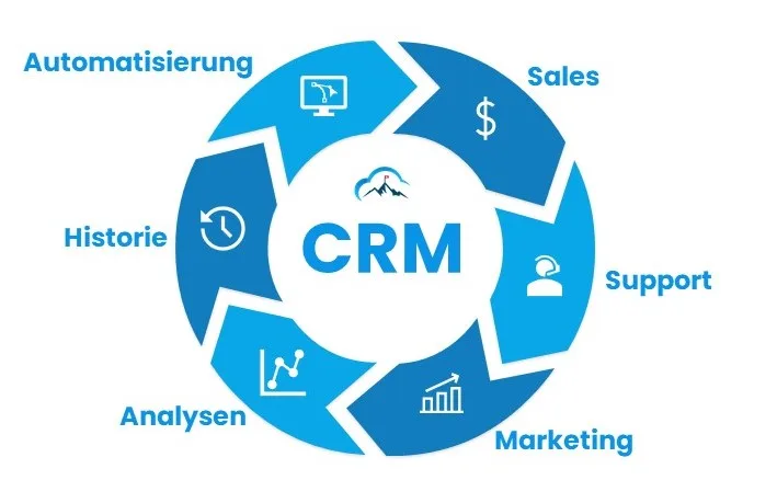 Eigendarstellung: Customer Relationship Management (CRM)