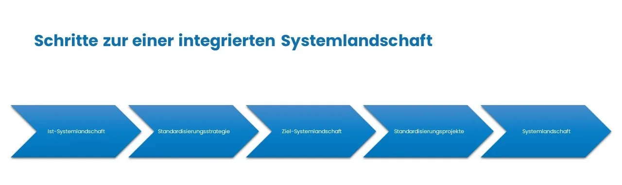 Eigendarstellung: Schritte zu einer integrierten Systemlandschaft