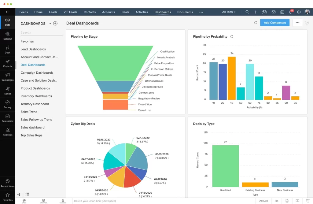 Dashboard von Zoho CRM mit vier Grafiken: Ein Sales-Funnel, ein Balkendiagramm zur Pipeline-Wahrscheinlichkeit, ein Kreisdiagramm zu großen Deals und ein Balkendiagramm zur Aufteilung nach Geschäftstypen. Die Benutzeroberfläche zeigt verschiedene Menüoptionen und Dashboards für umfassende Verkaufsanalysen.