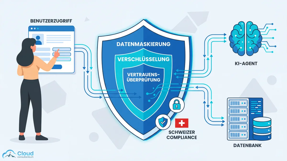 Illustration der Einstein Trust Layer: Datenmaskierung, Verschlüsselung und Vertrauensüberprüfung schützen den Datenfluss zwischen Benutzerzugriff, KI-Agent und Datenbank — mit Schweizer Compliance-Hinweis