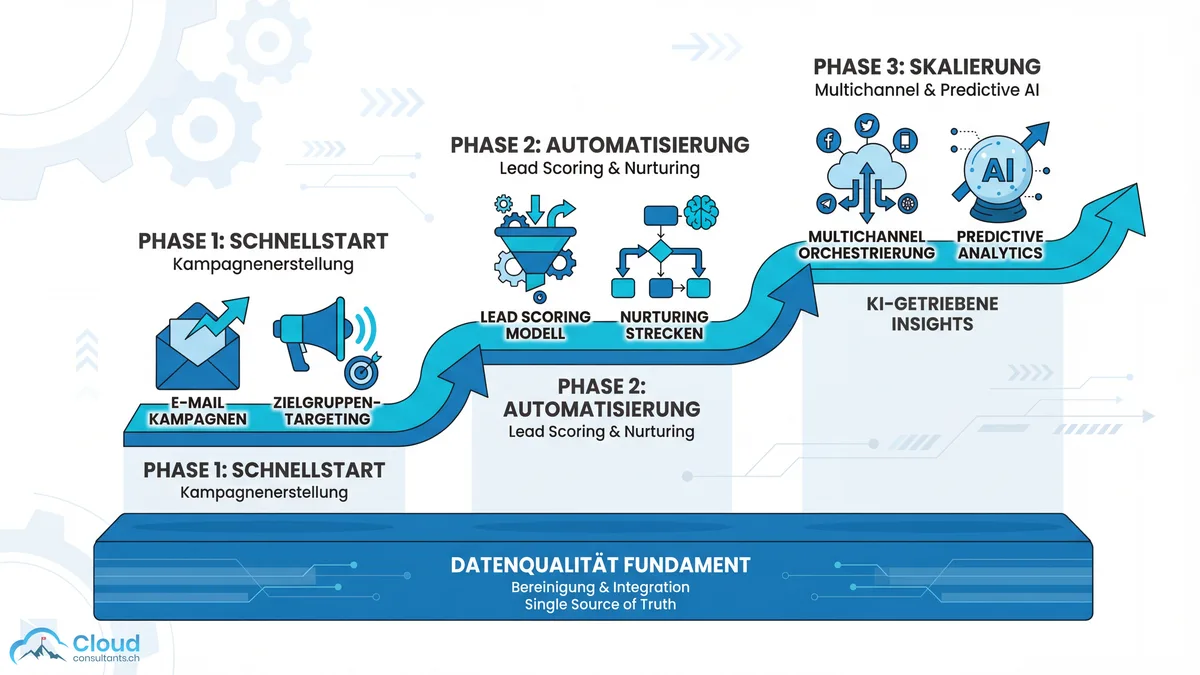 Dreiphasige Implementierungs-Roadmap: Phase 1 Schnellstart mit Kampagnenerstellung, Phase 2 Automatisierung mit Lead-Scoring und Nurturing, Phase 3 Skalierung mit Multichannel und Predictive AI auf einem Datenqualitäts-Fundament