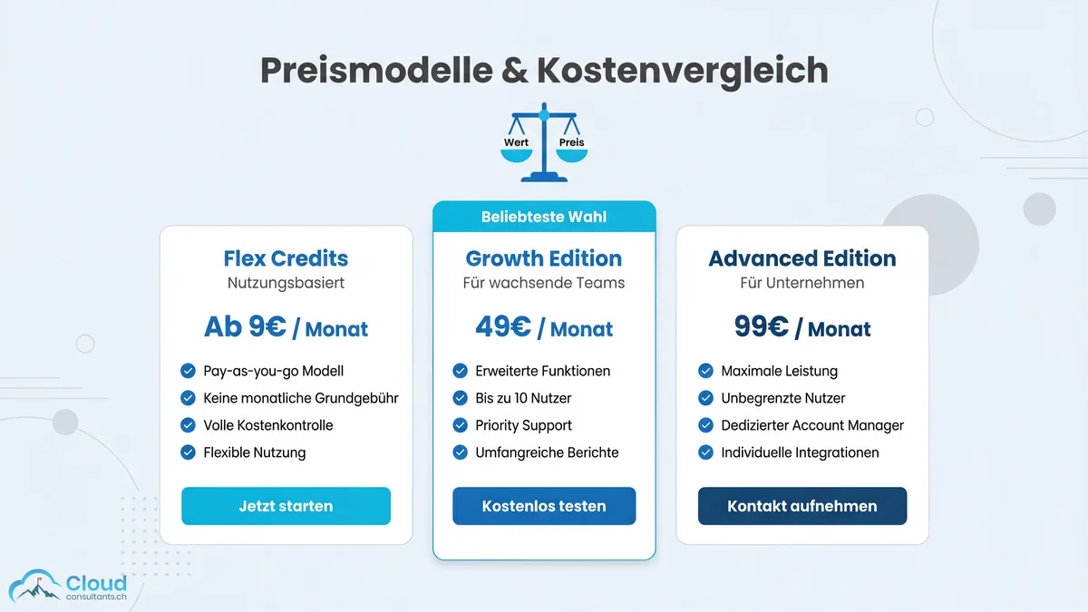 Übersicht der drei Agentforce-Preismodelle: nutzungsbasierte Flex Credits, Growth Edition für wachsende Teams und Advanced Edition für Unternehmen