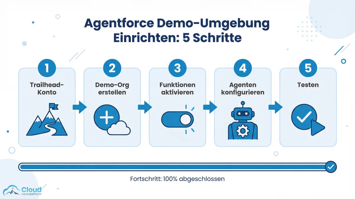 Agentforce Demo-Umgebung einrichten in 5 Schritten: Trailhead-Konto, Demo-Org erstellen, Funktionen aktivieren, Agenten konfigurieren, Testen