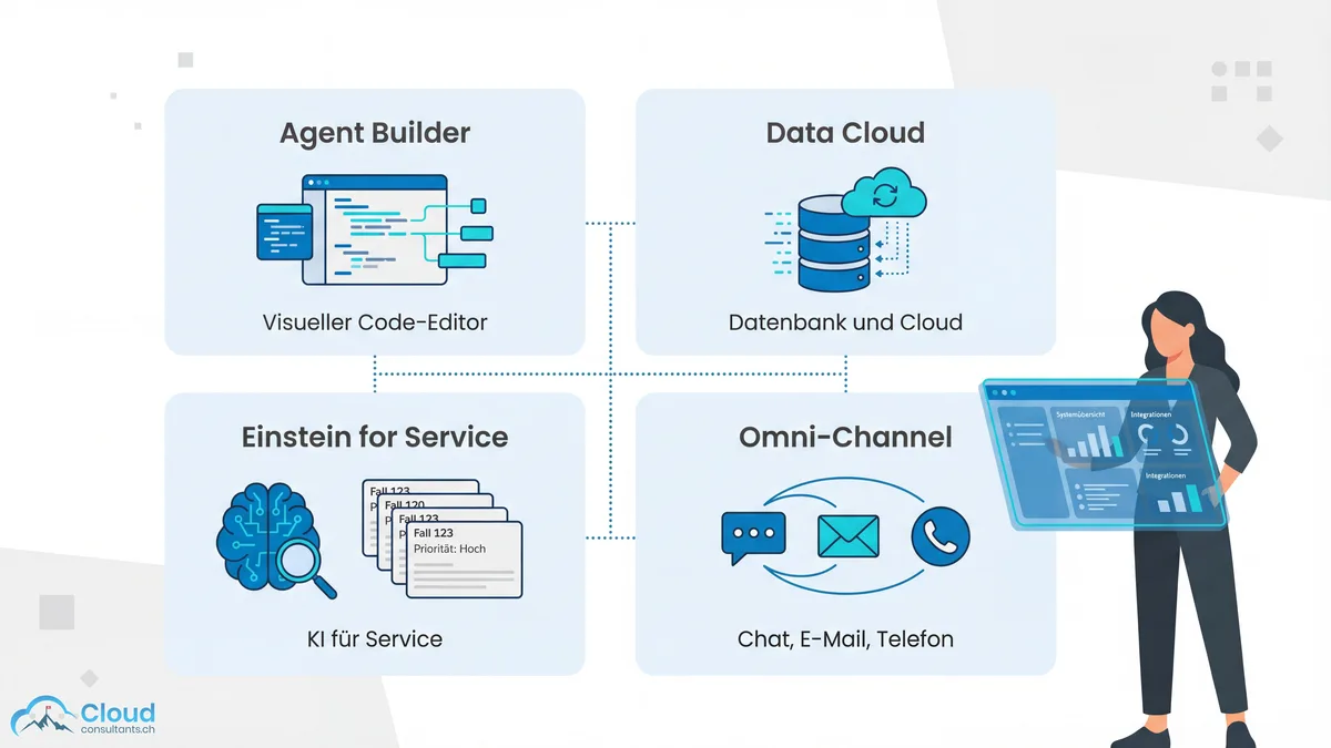 Komponenten einer Agentforce Org: Agent Builder, Data Cloud, Einstein for Service und Omni-Channel