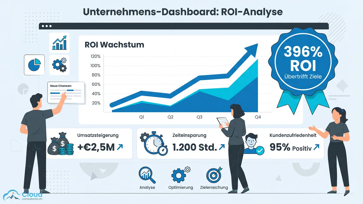 Unternehmens-Dashboard mit ROI-Analyse: 396% ROI-Badge, Wachstumskurve und Kennzahlen zu Umsatzsteigerung, Zeiteinsparung und Kundenzufriedenheit