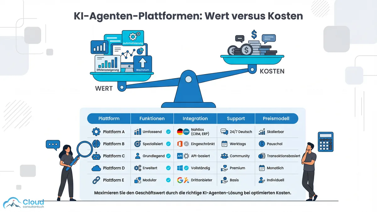 Vergleich von KI-Agenten-Plattformen: Wert versus Kosten mit Bewertung nach Funktionen, Integration, Support und Preismodell