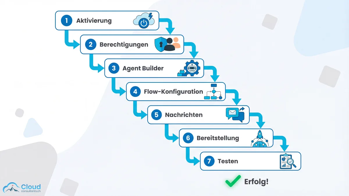 Workflow-Diagramm der 7 Schritte zur Agentforce-Einrichtung: Aktivierung, Berechtigungen, Agent Builder, Flow-Konfiguration, Nachrichten, Bereitstellung und Testen — mit grünem Erfolg-Häkchen am Ende