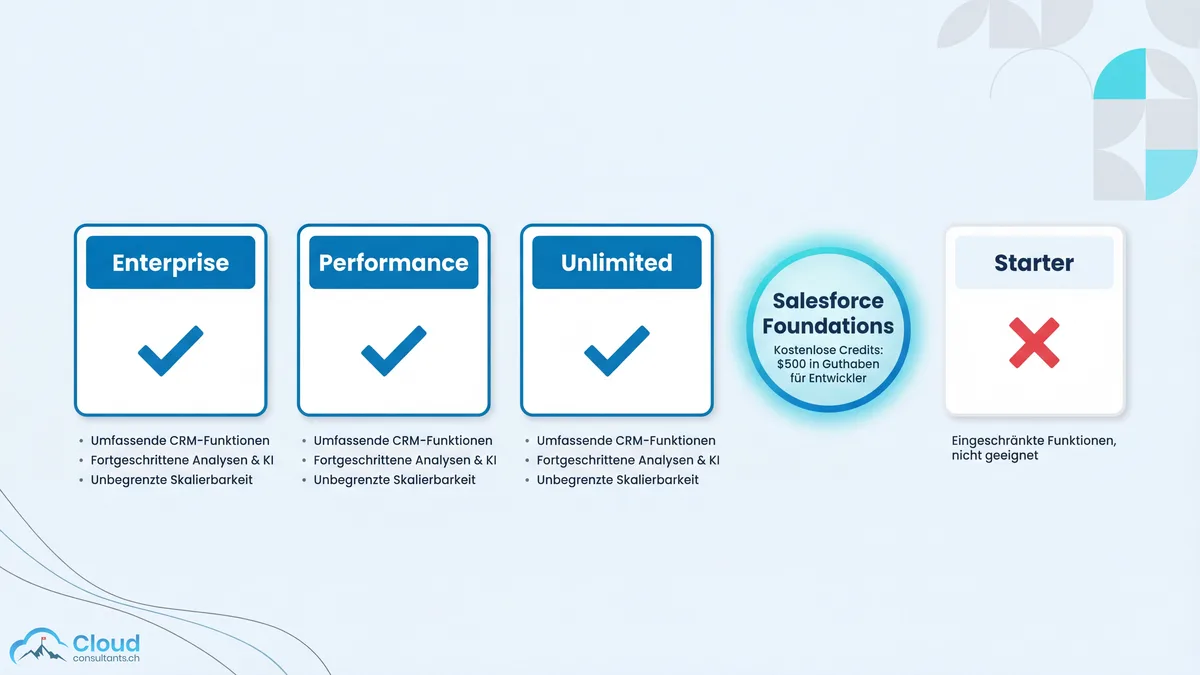 Übersicht der unterstützten Salesforce-Editionen für Agentforce: Enterprise, Performance und Unlimited mit Häkchen, Starter mit Kreuz, sowie das Salesforce Foundations Badge für kostenlose Flex Credits