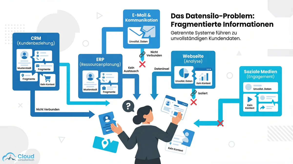 Flat Illustration des Datensilo-Problems: Getrennte Systeme wie CRM, ERP, E-Mail, Webseite und Soziale Medien mit fragmentierten Kundeninformationen, die nicht miteinander verbunden sind