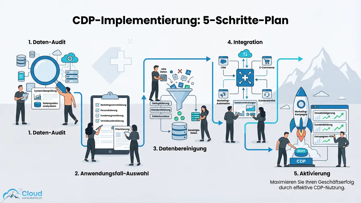 Flat Illustration eines 5-Schritte-Plans zur CDP-Implementierung: Daten-Audit, Anwendungsfall-Auswahl, Datenbereinigung, Integration und Aktivierung mit Schweizer Bergsilhouette im Hintergrund