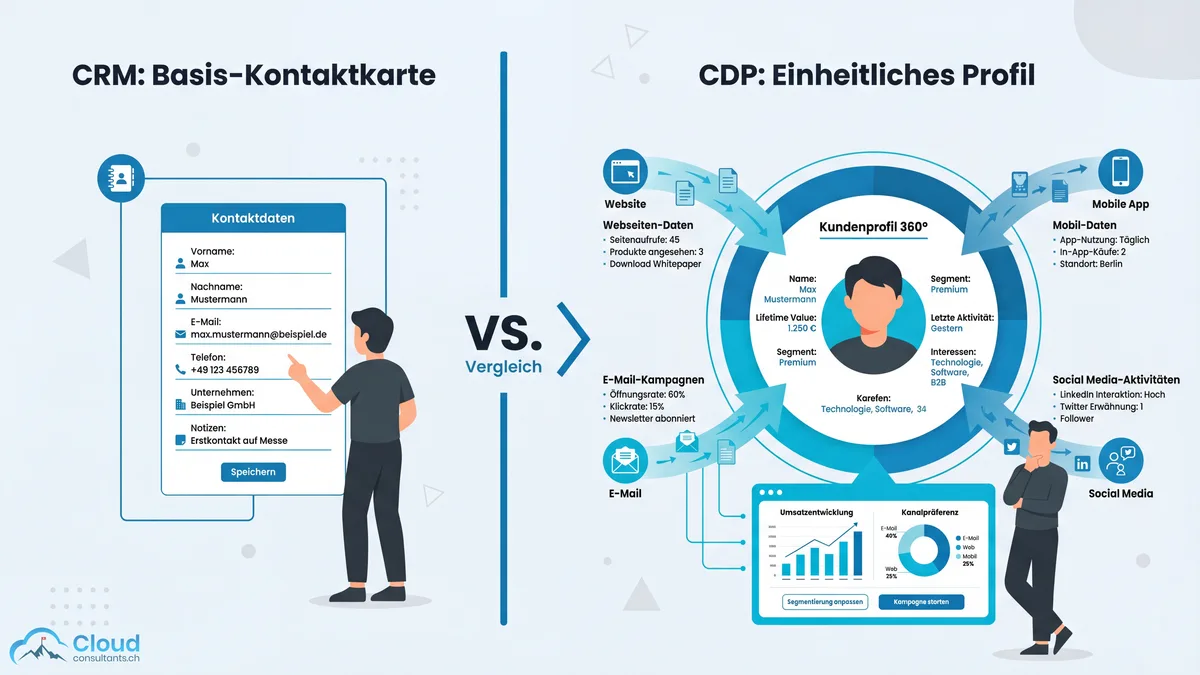 Flat Illustration im Vergleichslayout: Links eine einfache CRM-Kontaktkarte mit Basisdaten, rechts ein umfassendes CDP-Kundenprofil 360° mit Datenströmen aus Website, Mobile App, E-Mail und Social Media