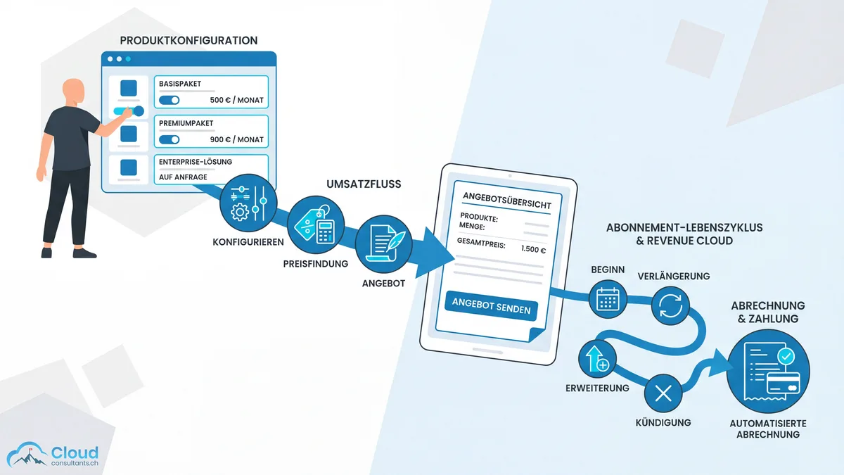 CPQ-Workflow von der Produktkonfiguration über Preisfindung und Angebotserstellung bis zum Abonnement-Lebenszyklus mit Revenue Cloud — inklusive Verlängerung, Erweiterung und automatisierter Abrechnung