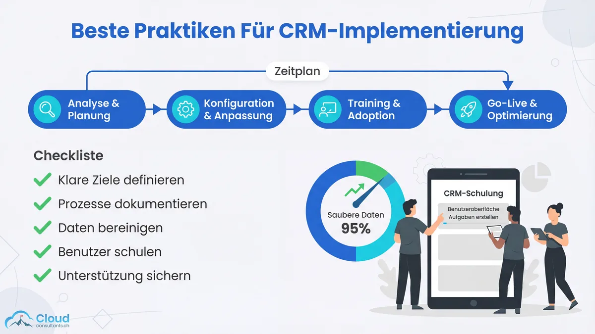 Zeitplan für die CRM-Implementierung mit vier Phasen: Analyse und Planung, Konfiguration und Anpassung, Training und Adoption, Go-Live und Optimierung — ergänzt durch eine Checkliste und Datenqualitäts-Anzeige