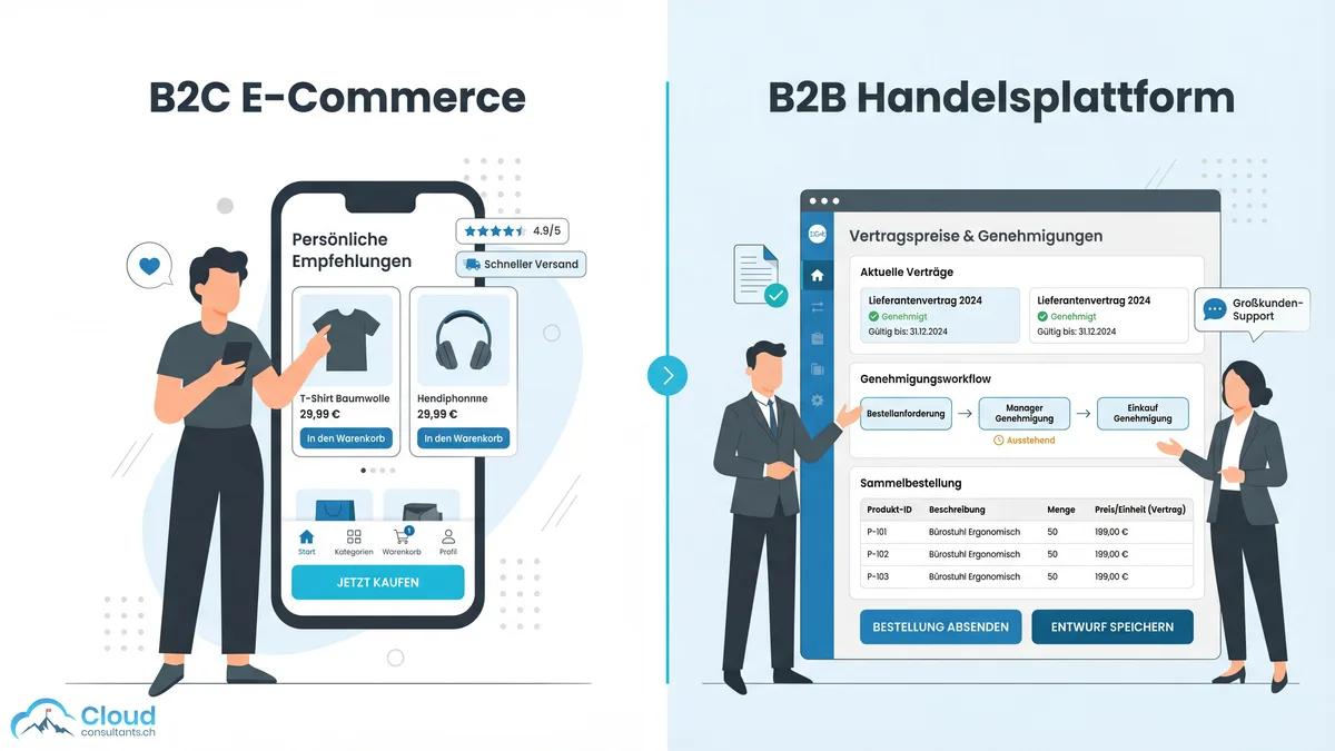 Vergleich von B2C E-Commerce und B2B Handelsplattform: Links ein Smartphone mit personalisierten Produktempfehlungen und Warenkorb, rechts ein Business-Portal mit Vertragspreisen, Genehmigungsworkflows und Sammelbestellungen