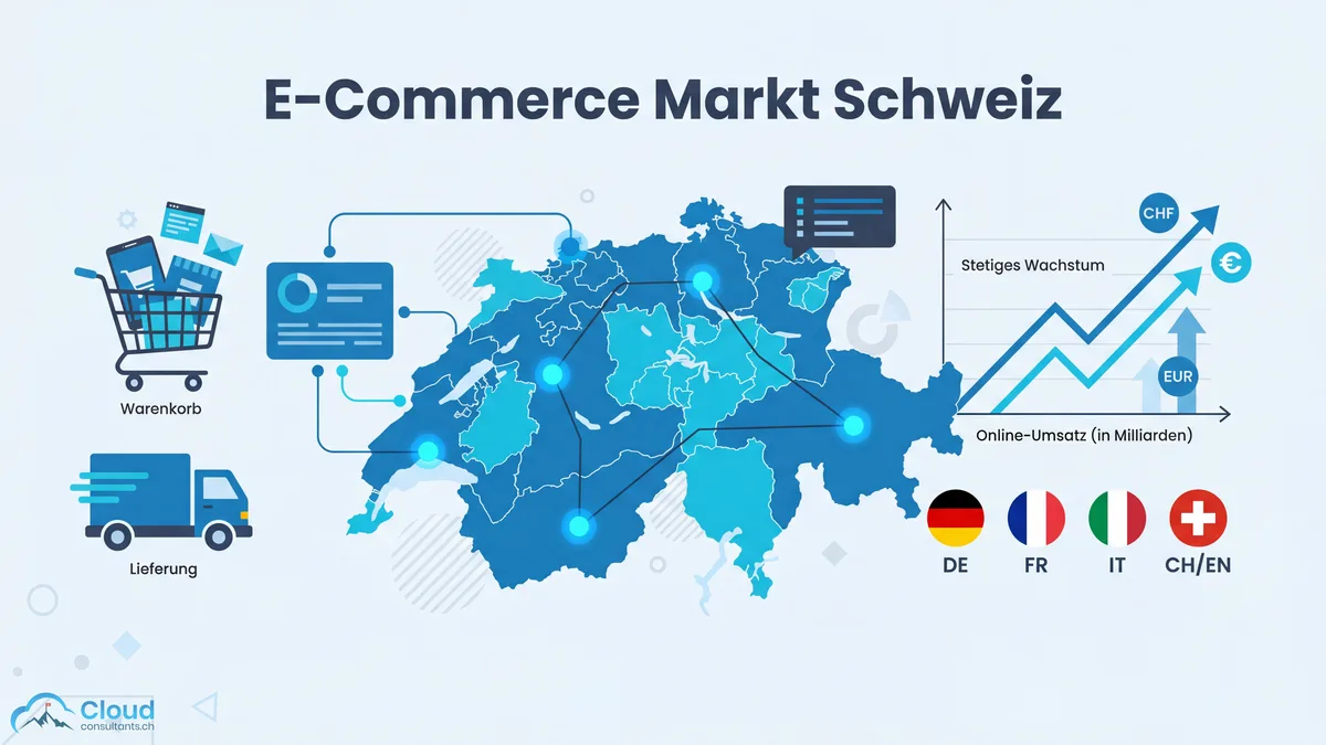 Karte der Schweiz mit vernetzten E-Commerce-Knotenpunkten, einem Wachstumschart für Online-Umsatz in Milliarden CHF und EUR sowie Sprachflaggen für DE, FR, IT und CH/EN