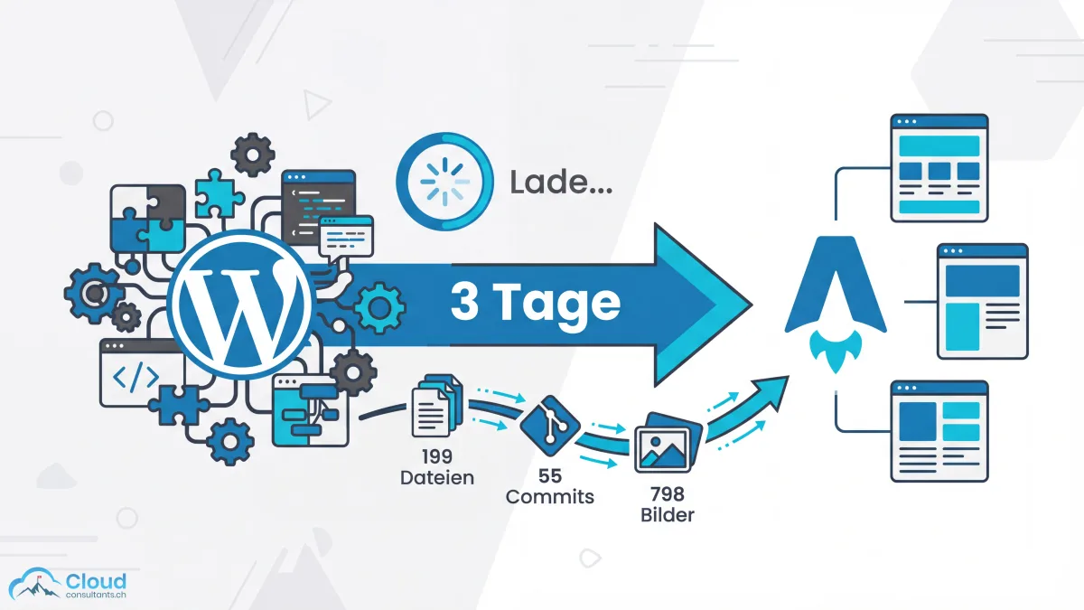 Timeline der Website-Migration von WordPress zu Astro: 199 Dateien migriert, 55 Commits, 3 Tage Projektdauer