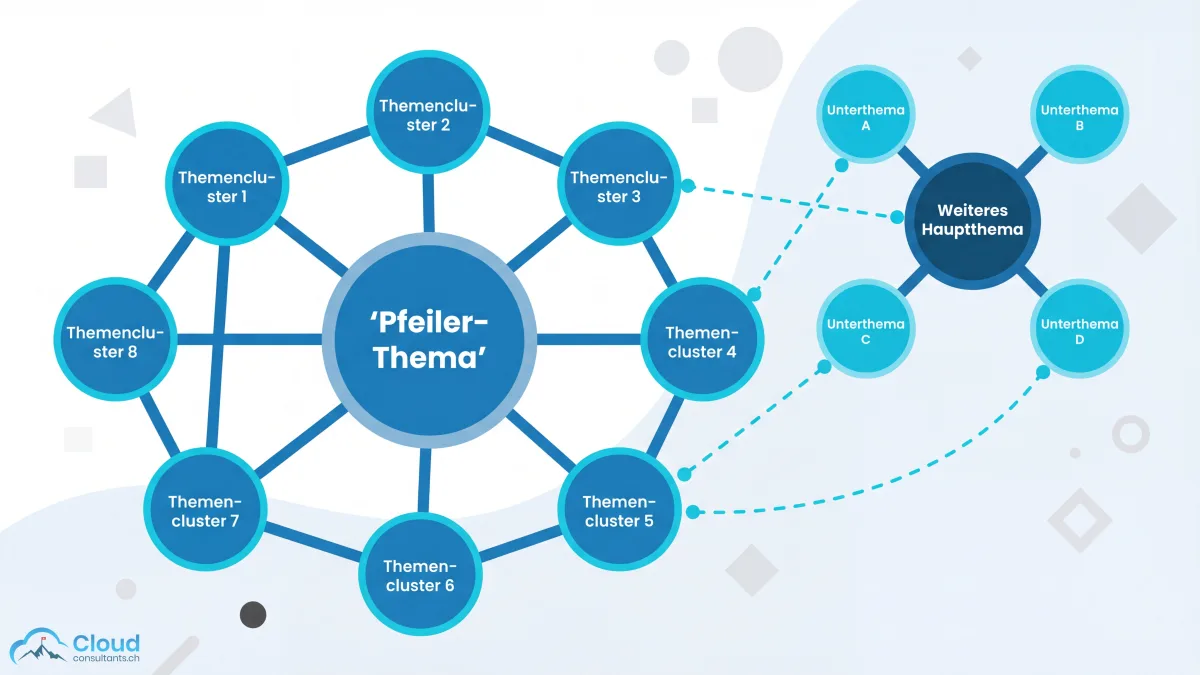 Hub-and-Spoke-Architektur für Topic Clustering: Pillar-Page im Zentrum mit radiierenden Spoke-Artikeln, die untereinander und mit dem Pillar verlinkt sind