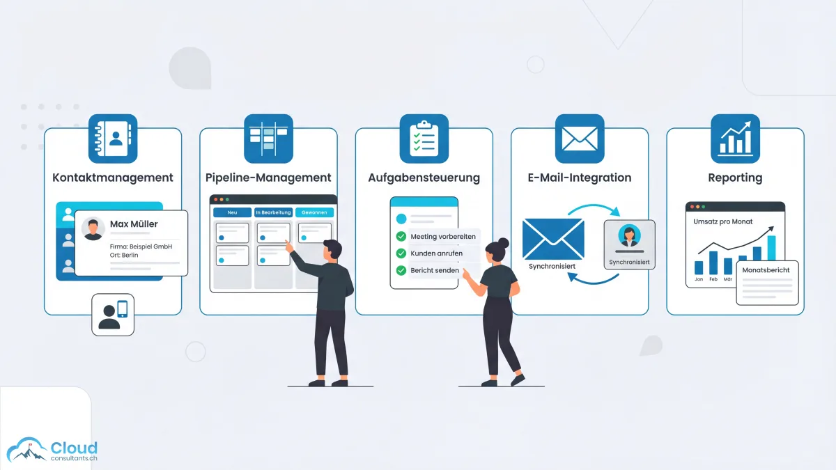 Fünf Kernfunktionen eines CRM-Systems im Alltag: Kontaktmanagement, Pipeline-Management, Aufgabensteuerung, E-Mail-Integration und Reporting — dargestellt als verbundene Dashboard-Panels mit deutschen Bezeichnungen