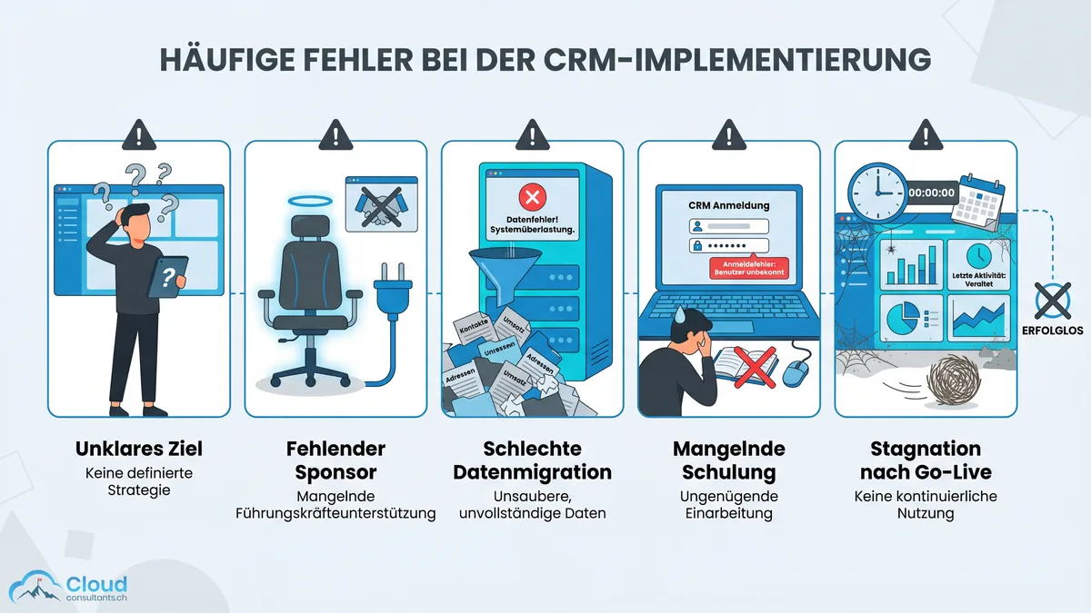 Fünf häufige CRM-Einführungsfehler nebeneinander dargestellt: kein klares Ziel, kein Management-Sponsor, unsaubere Daten, fehlende Schulung und Stillstand nach dem Go-Live — jeder Fehler als illustrierte Warnszene