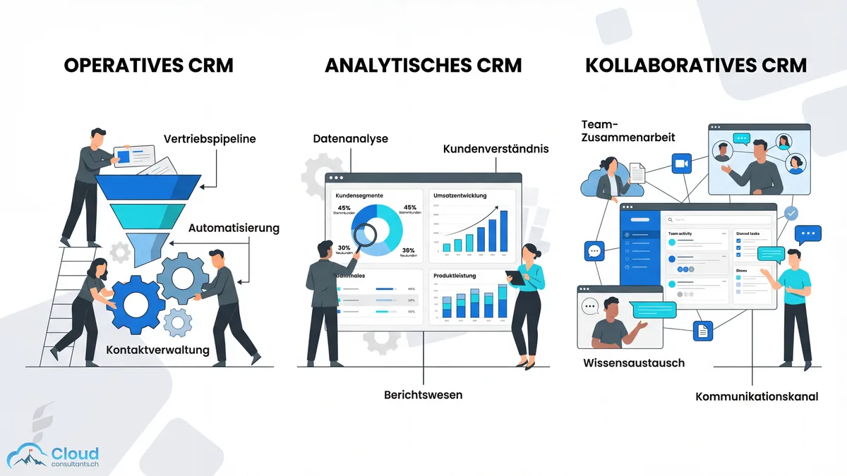 Die drei CRM-Typen im Überblick: Operatives CRM mit Vertriebspipeline und Automatisierung, Analytisches CRM mit Datenanalyse und Kundensegmentierung, Kollaboratives CRM mit Team-Zusammenarbeit und Wissensaustausch
