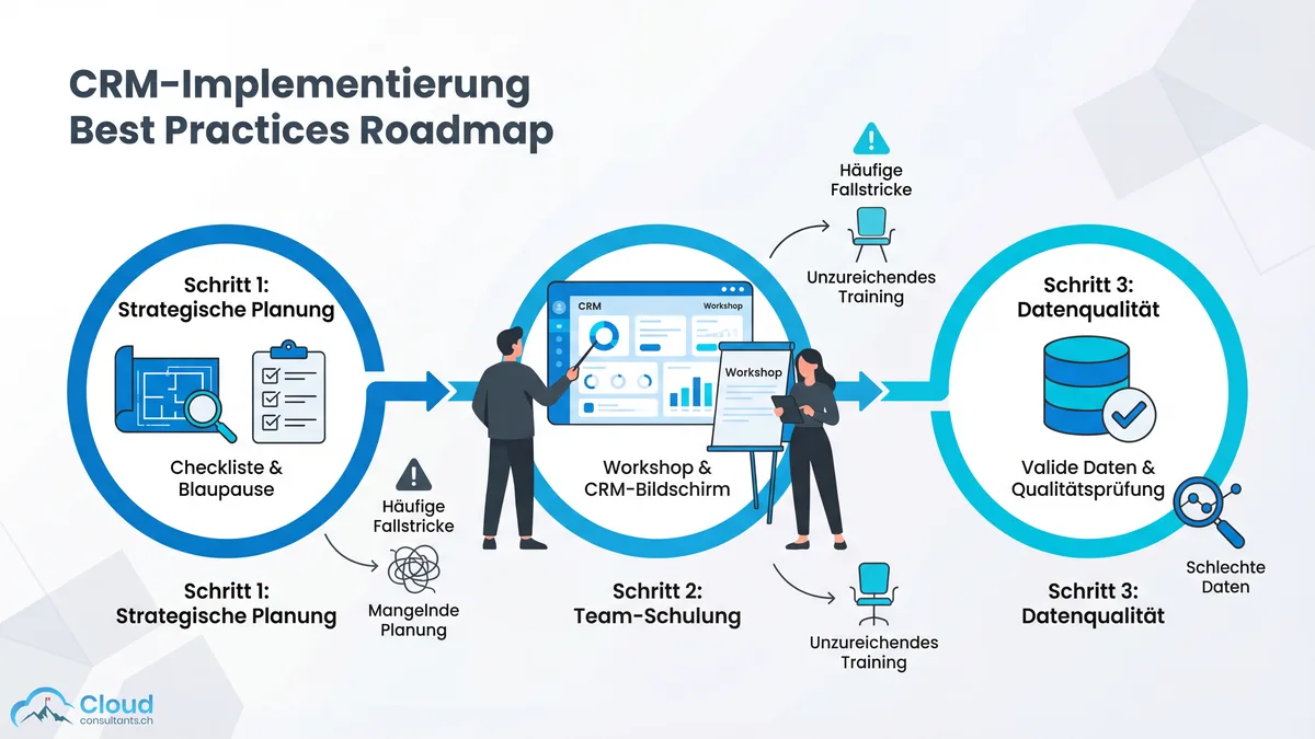 CRM-Implementierung Best Practices Roadmap: Schritt 1 Strategische Planung mit Checkliste und Blaupause, Schritt 2 Team-Schulung mit Workshop und CRM-Bildschirm, Schritt 3 Datenqualität mit validen Daten und Qualitätsprüfung — verbunden durch einen Fortschrittspfad mit Warnhinweisen zu häufigen Fallstricken