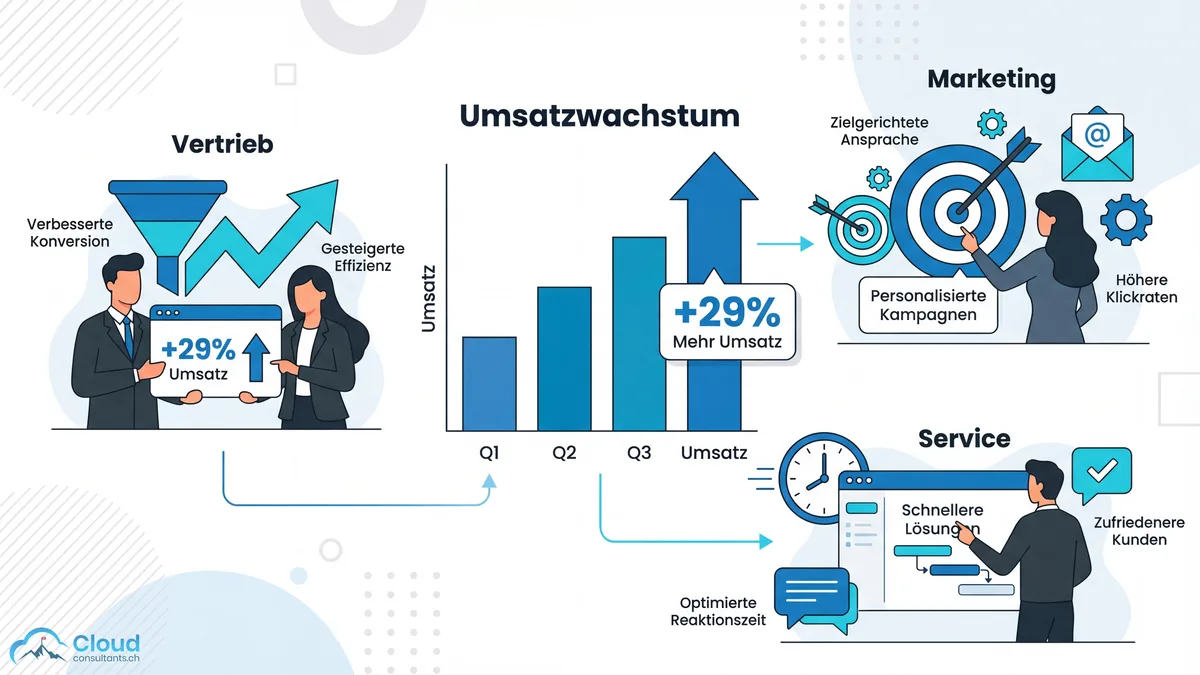 CRM-Vorteile für Unternehmen: Vertrieb mit 29% mehr Umsatz und verbesserter Konversion, Marketing mit zielgerichteten Kampagnen und höheren Klickraten, Service mit schnellerer Reaktionszeit und zufriedeneren Kunden — zusammen führen sie zu messbarem Umsatzwachstum