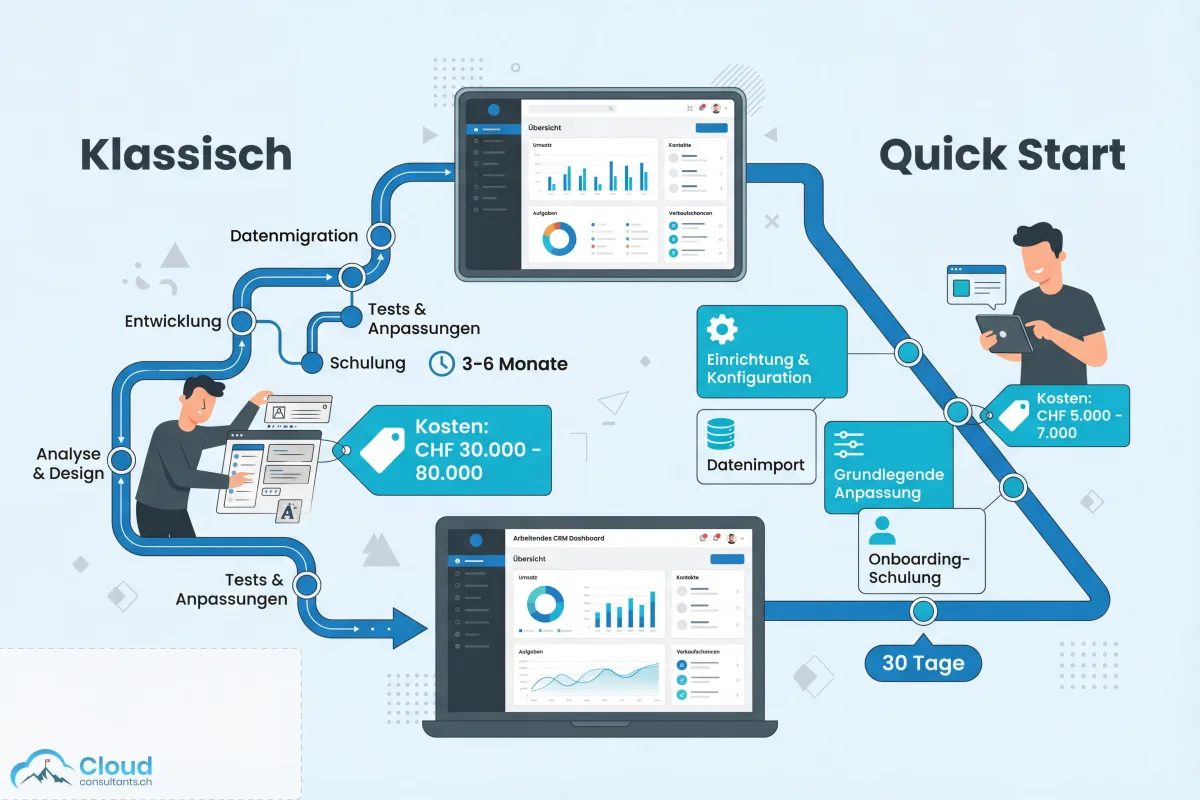 Kostenvergleich: Der klassische CRM-Implementierungsweg mit 3 bis 6 Monaten Dauer und CHF 30'000 bis 80'000 Kosten neben dem Quick-Start-Ansatz mit 30 Tagen und CHF 5'000 bis 7'000 — beide Wege führen zum gleichen produktiven CRM-Dashboard