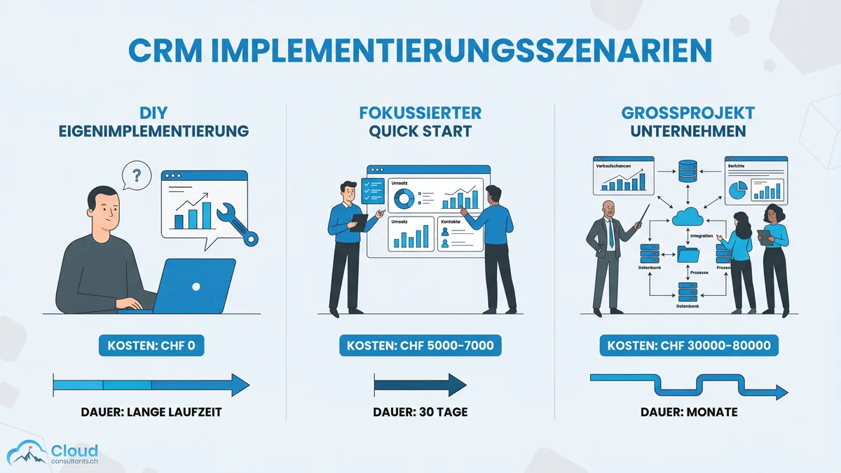 Drei CRM-Implementierungsszenarien: DIY-Eigenimplementierung für CHF 0 mit langer Laufzeit, fokussierter Quick Start für CHF 5'000–7'000 in 30 Tagen, und Grossprojekt für CHF 30'000–80'000 über mehrere Monate