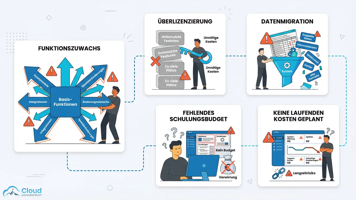 Fünf CRM-Kostenfallen: Funktionszuwachs durch Scope Creep, Überlizenzierung mit ungenutzten Features, unterschätzte Datenmigration, fehlendes Schulungsbudget und keine laufenden Kosten geplant — jede Falle als illustrierte Warnszene