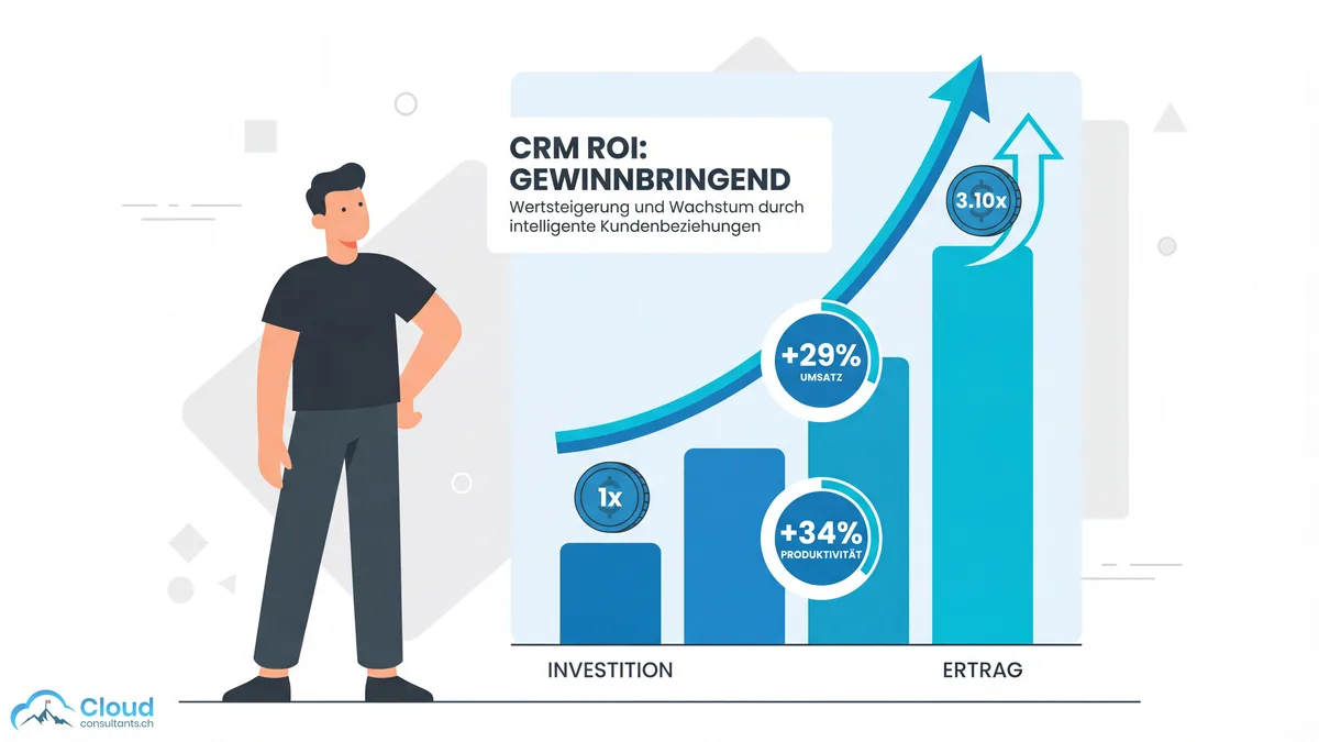 CRM-ROI-Visualisierung: Ein aufsteigendes Balkendiagramm zeigt die Investition (1x) gegenüber dem Ertrag (3.10x), mit Kennzahlen wie +29 % Umsatz und +34 % Produktivität