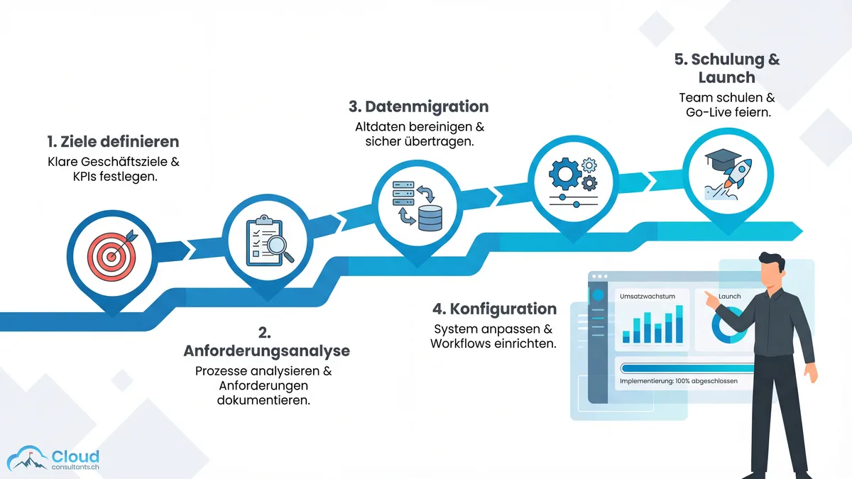 Flat Illustration einer 5-Schritte CRM-Einführungs-Roadmap: fünf verbundene Meilensteine mit Icons für Zieldefinition, Anforderungsanalyse, Datenmigration, Konfiguration und Schulung auf einem Zeitstrahl von links nach rechts