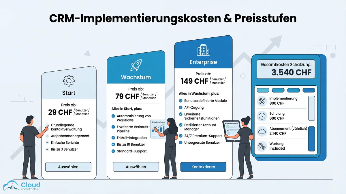 Flat Illustration eines CRM-Preisvergleichs mit drei Stufen: Einstieg, Wachstum und Enterprise als aufsteigende Säulen mit CHF-Symbolen, Kostenaufschlüsselung und Funktionsvergleich pro Tier