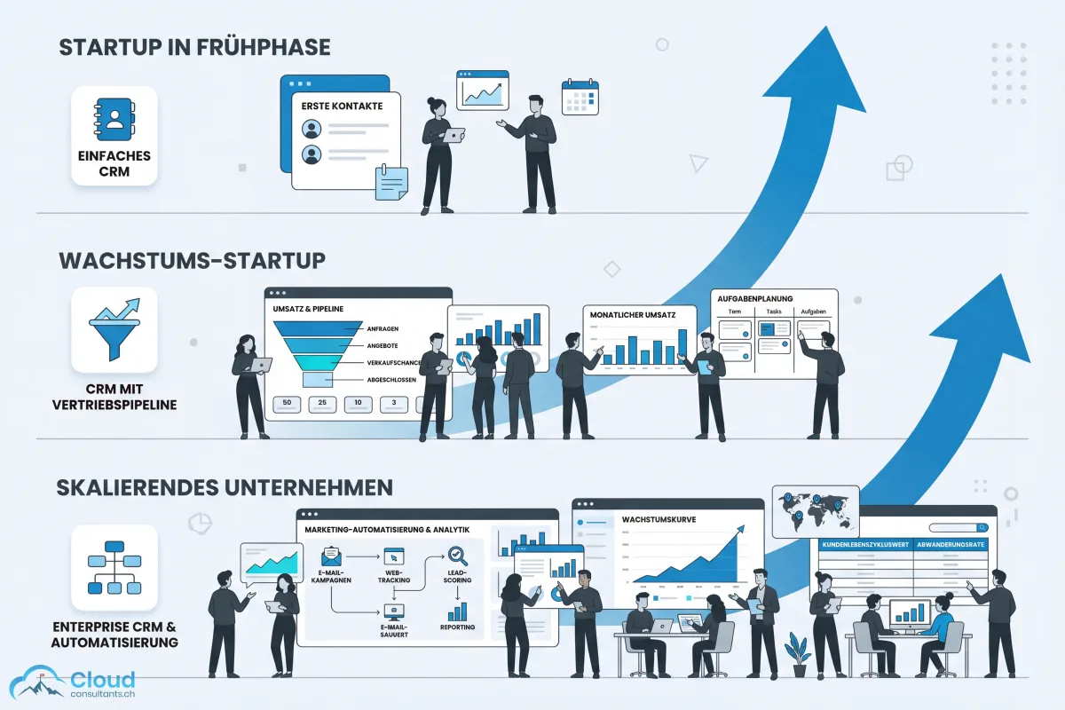 Drei Startup-Wachstumsphasen mit passender CRM-Empfehlung: Pre-Revenue mit Gratis-CRM, erste Kunden mit Salesforce Starter oder Pipedrive, und Skalierung mit Salesforce Pro Suite
