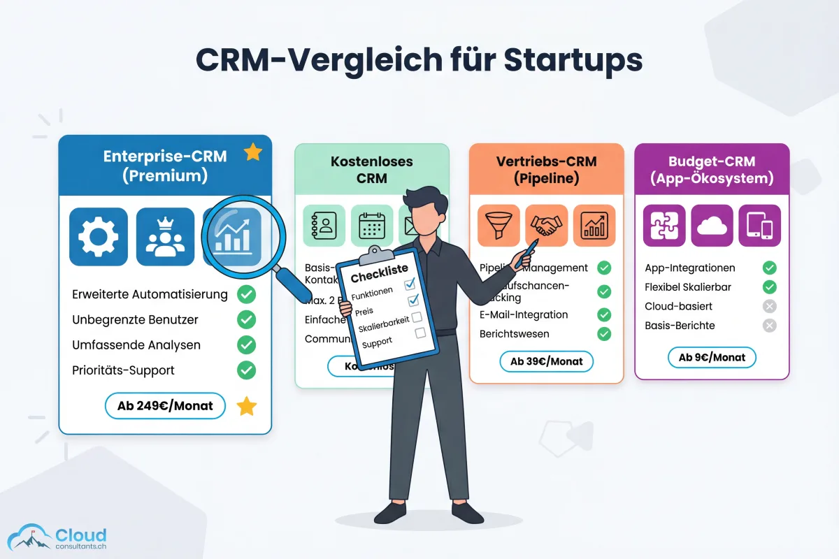 Vier CRM-Systeme im Vergleich: Salesforce Starter Suite, HubSpot Free, Pipedrive und Zoho — ein Gründer evaluiert die Optionen anhand einer Checkliste