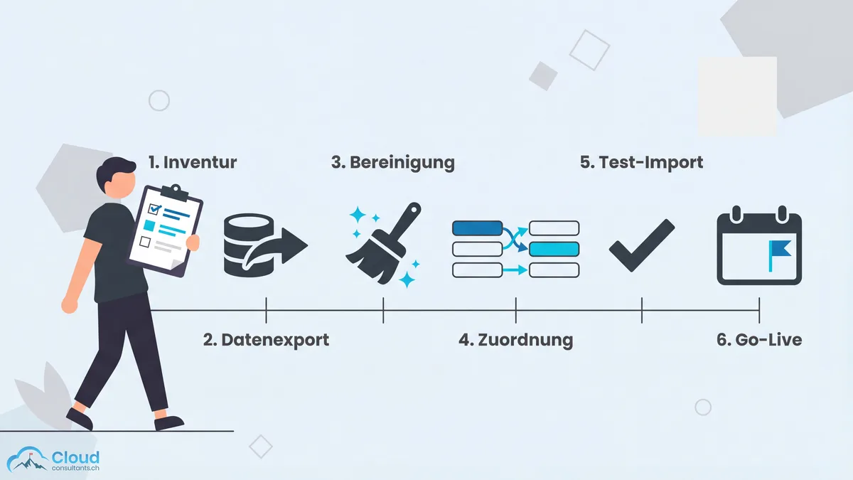 Sechs Schritte der CRM-Datenmigration: Bestandsaufnahme, Datenexport, Bereinigung, Feld-Mapping, Testimport und Go-Live — dargestellt als horizontaler Prozessfluss mit nummerierten Stationen und einer Person, die den Weg beschreitet