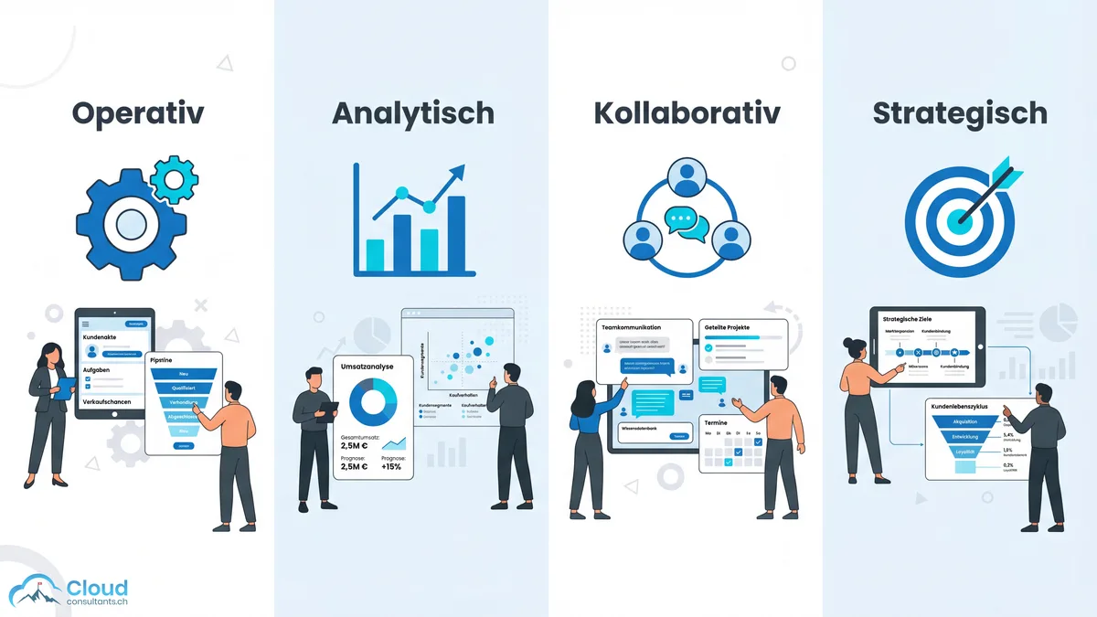 Vier CRM-Typen im Vergleich: Operativ, Analytisch, Kollaborativ und Strategisch — dargestellt als vier separate Panels mit jeweils eigenen Symbolen und Funktionsbeschreibungen