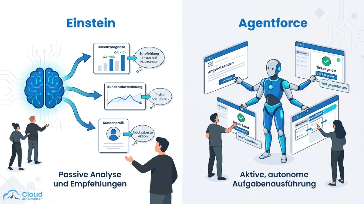 Vergleich Einstein und Agentforce: Links die analytische KI-Engine mit Erkenntnissen und Empfehlungen, rechts die autonome Agenten-Plattform die eigenständig Aufgaben ausführt