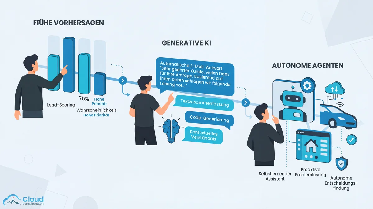 Salesforce Einstein KI-Schicht: Darstellung der Entwicklung von prädiktiven Modellen über generative KI bis hin zu autonomen Agenten innerhalb der Salesforce-Plattform