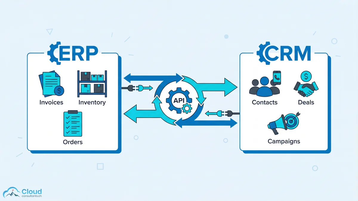 ERP-CRM-Integration: Datenfluss zwischen Vertrieb und Operations über Schnittstellen — Aufträge, Kundendaten und Rechnungen synchronisiert