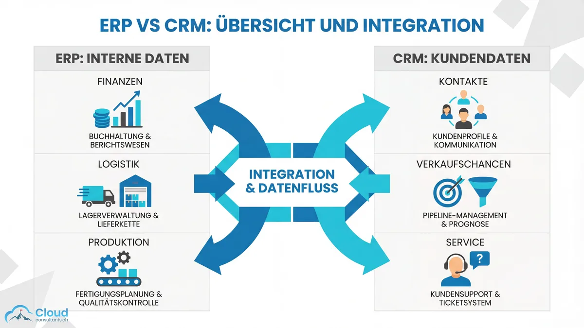 Übersichtsgrafik ERP vs CRM: Zwei Systeme im Vergleich — links interne Geschäftsprozesse, rechts Kundenbeziehungen