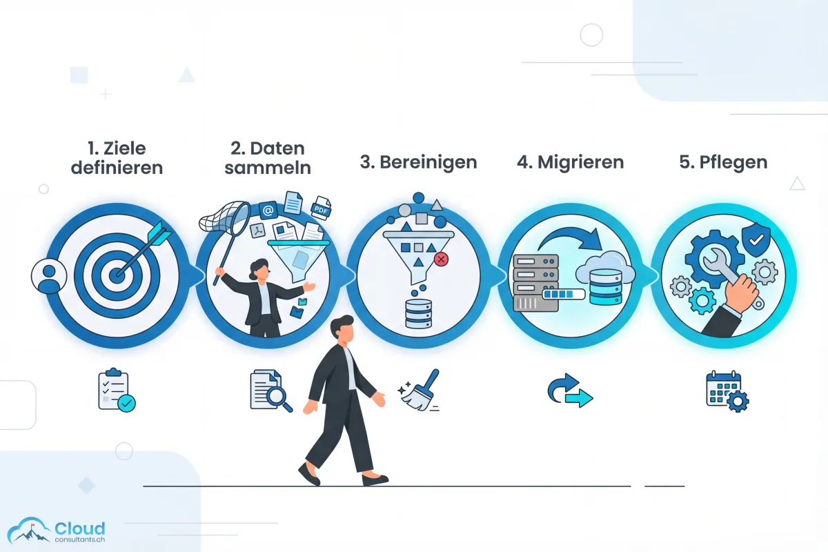 Fünf Schritte zum Aufbau einer professionellen Kundendatenbank: Ziele definieren, Daten sammeln, Bereinigen, Migrieren und Pflegen — dargestellt als horizontaler Prozess mit nummerierten Stationen und einer Person, die den Weg beschreitet