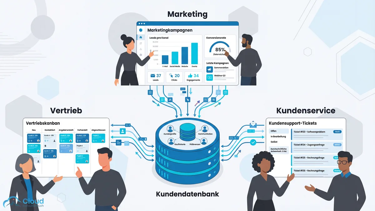 Kundenmanagement im Zusammenspiel dreier Abteilungen: Vertrieb mit Pipeline-Board, Marketing mit Kampagnen-Dashboard und Kundenservice mit Ticket-Übersicht — alle verbunden durch eine gemeinsame Kundendatenbank