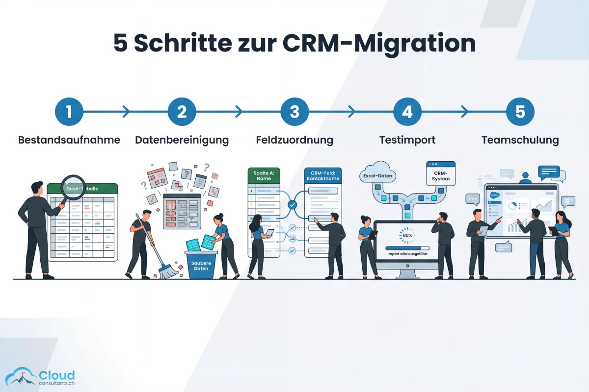 Fünf Schritte der Migration von Excel zum CRM: Bestandsaufnahme, Datenbereinigung, Feld-Mapping, Testimport und Team-Schulung — dargestellt als horizontaler Zeitstrahl mit nummerierten Stationen