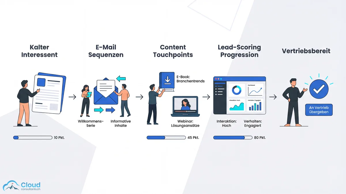 Visualisierung eines Lead-Nurturing-Workflows mit automatisierten E-Mail-Sequenzen, Content-Touchpoints und Scoring-Fortschritt von kaltem zu warmem Lead