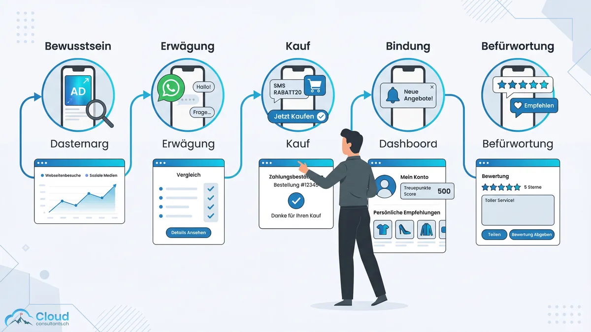 Customer-Journey-Map mit Mobile-Marketing-Touchpoints: fünf Phasen von Bewusstsein über Erwägung und Kauf bis Bindung und Befürwortung mit zugehörigen Kanälen