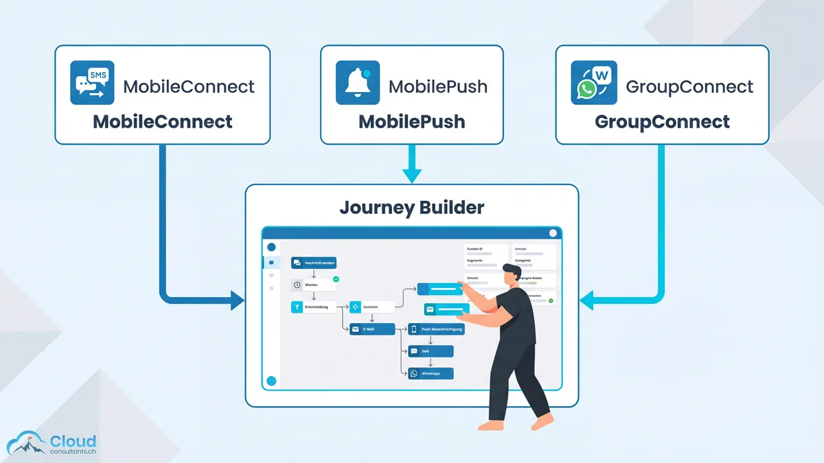 Salesforce Mobile Studio Architektur: MobileConnect, MobilePush und GroupConnect verbunden mit dem Journey Builder für kanalübergreifende Orchestrierung