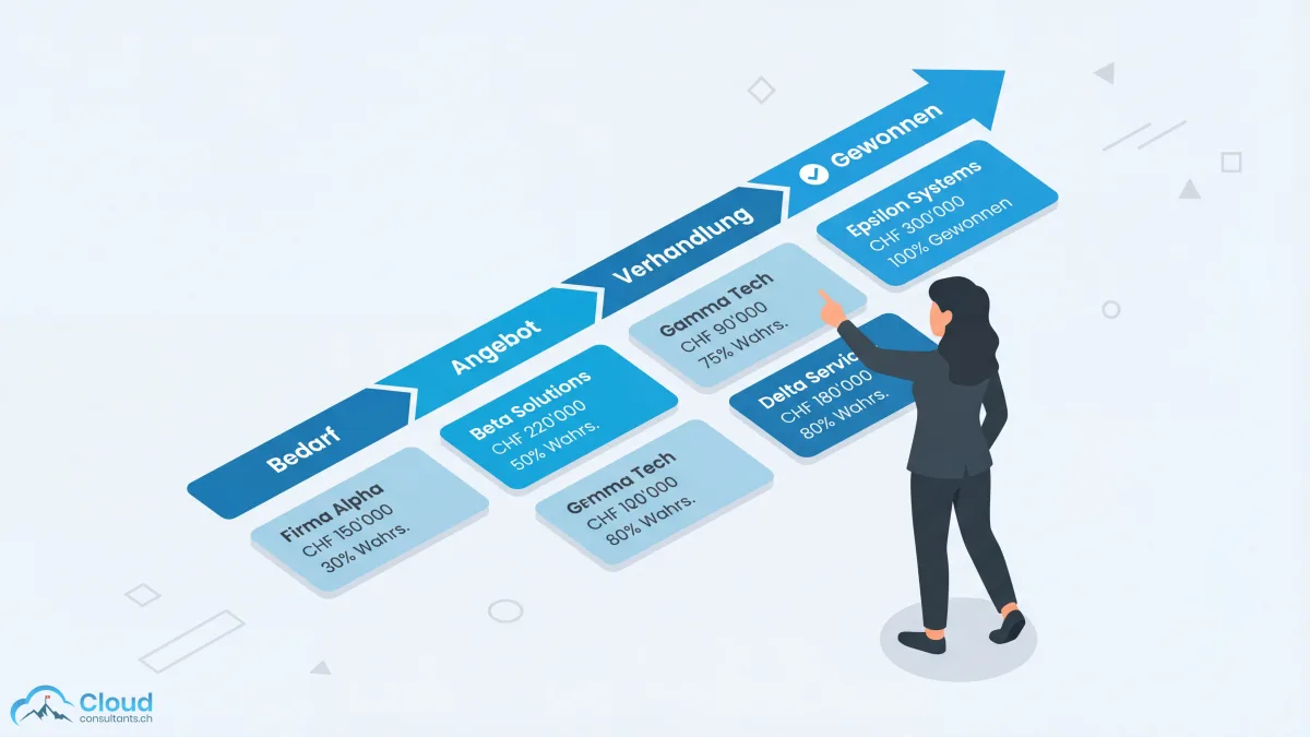 Darstellung einer Salesforce-Vertriebspipeline mit Opportunity-Karten in verschiedenen Phasen von Bedarf über Angebot und Verhandlung bis Gewonnen, inklusive CHF-Beträgen und Wahrscheinlichkeiten