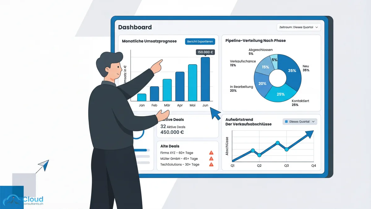 Vertriebsleiter analysiert ein Pipeline-Dashboard mit monatlicher Umsatzprognose, Pipeline-Verteilung nach Phase und Warnhinweisen bei veralteten Deals
